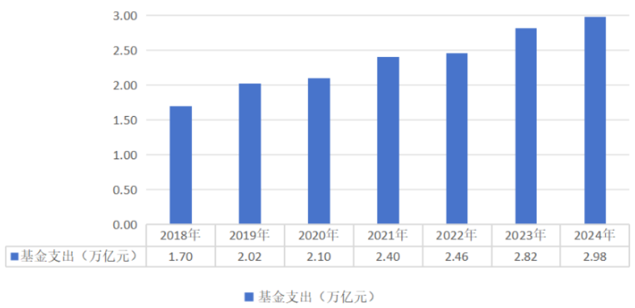 2018-2024年醫(yī)?；鹬С銮闆r