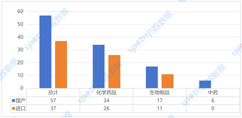 國產(chǎn)/進口原研藥品上市品種數(shù)