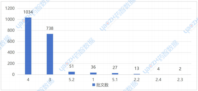 2025年H1上市化藥批文注冊分類情況