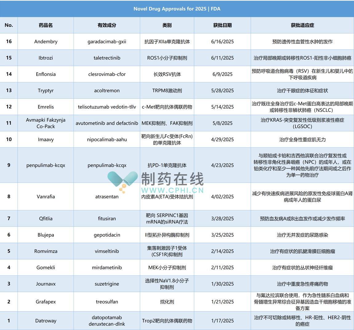 2025年新藥批準(zhǔn)