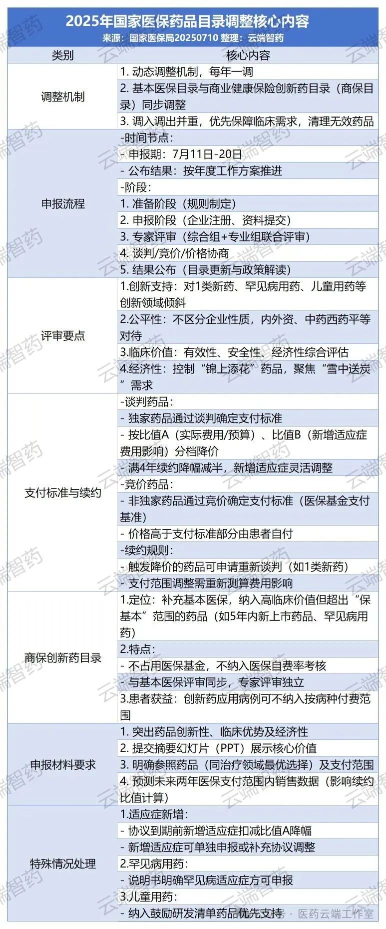 2025醫(yī)保藥品目錄調(diào)整