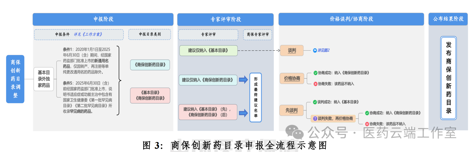 商保創(chuàng)新藥目錄申報(bào)全流程示意圖