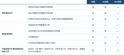與其他免疫細(xì)胞相比，iNKT細(xì)胞有著免疫調(diào)節(jié)功能強大、耐受性高等優(yōu)勢