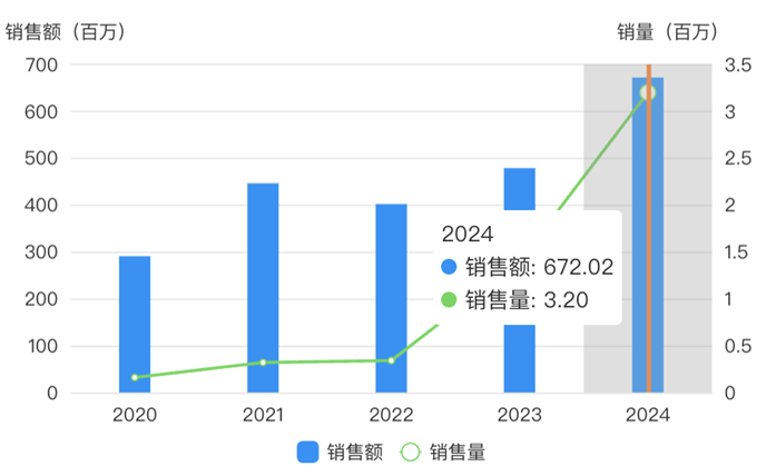 泊沙康唑中國(guó)銷(xiāo)量（百萬(wàn)元）