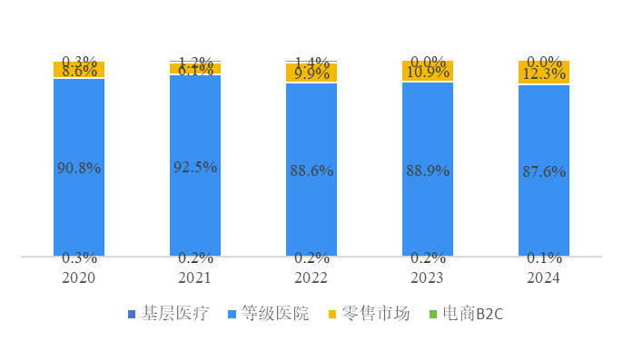 泊沙康唑中國(guó)渠道分布