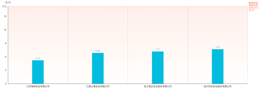泊沙康唑腸溶片集采情況
