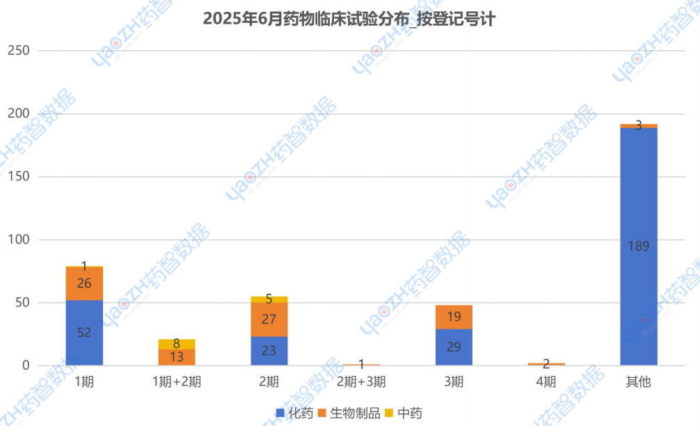 2025年6月藥物臨床試驗(yàn)分布按登記號(hào)計(jì)