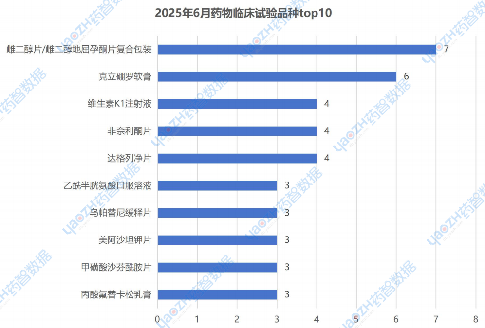 2025年6月藥物臨床試驗(yàn)品種top10
