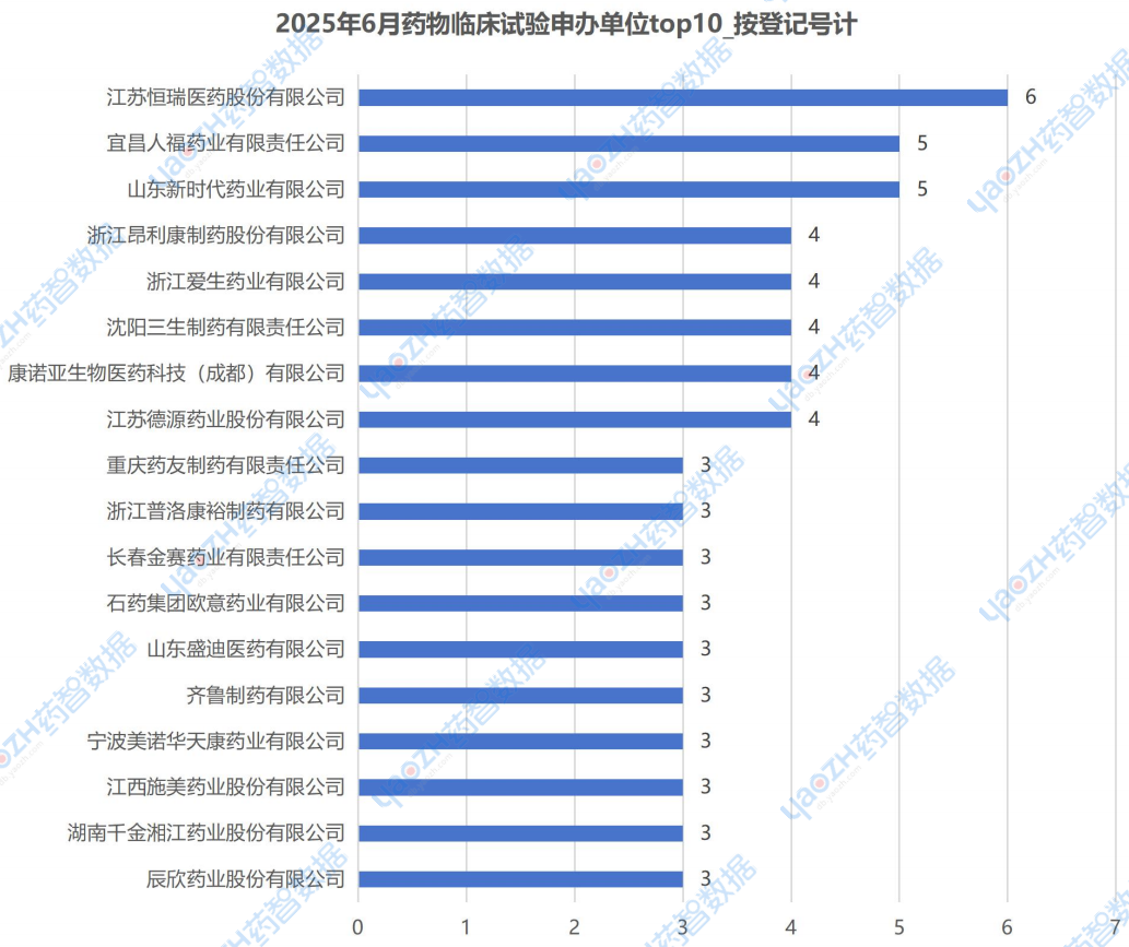 2025年6月藥物臨床試驗(yàn)申辦單位top10 按登記號(hào)計(jì)