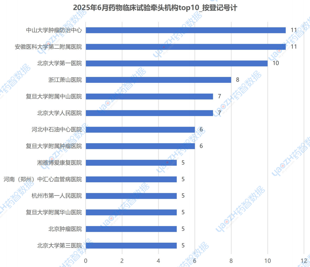 2025年6月藥物臨床試驗(yàn)牽頭機(jī)構(gòu)top10 按登記號(hào)計(jì)