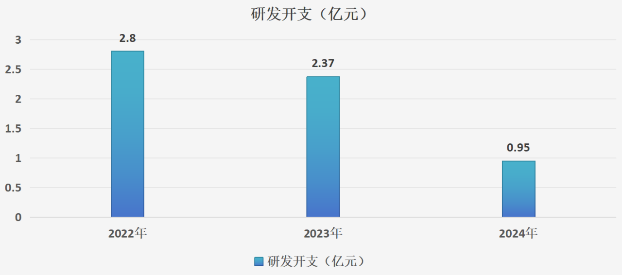 圖：派格生物研發(fā)支出一覽，來(lái)源：錦緞研究院