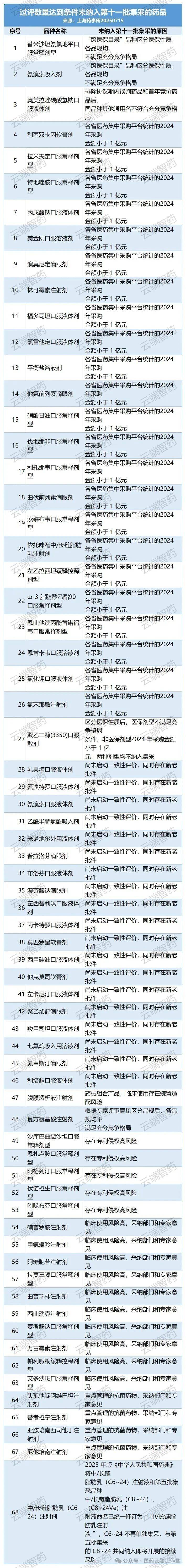 過評數(shù)量達(dá)到條件未納入第十一批集采的藥品