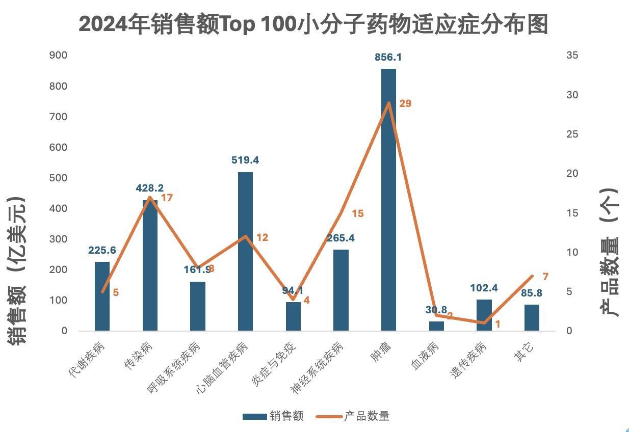 2024年銷售額Top 100小分子藥物適應(yīng)癥分布圖