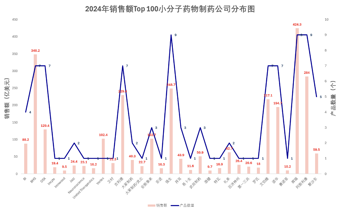 2024年銷售額TOP100小分子藥物制藥公司分布圖