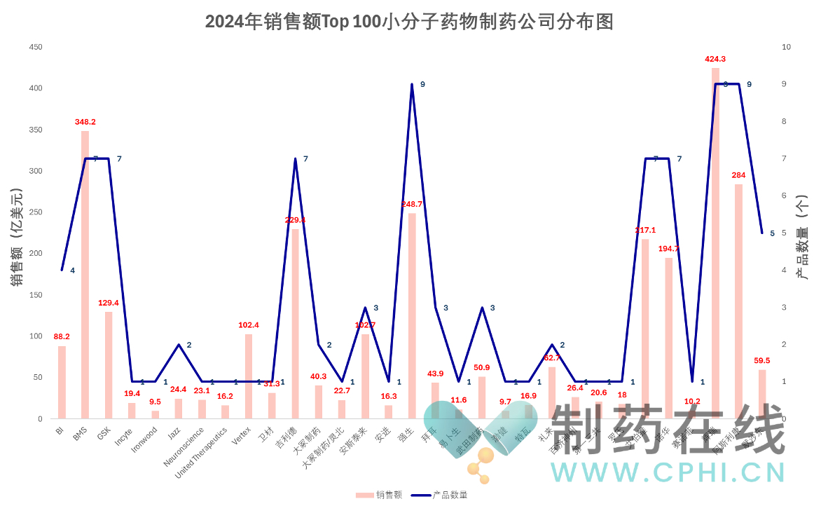 2024年銷售額TOP100小分子藥物制藥公司分布圖