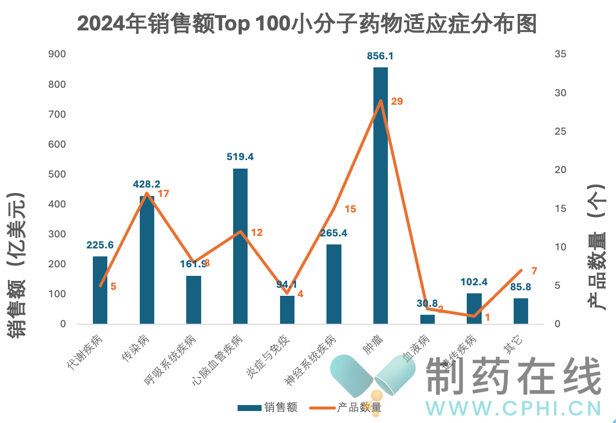 2024年銷售額Top 100小分子藥物適應(yīng)癥分布圖