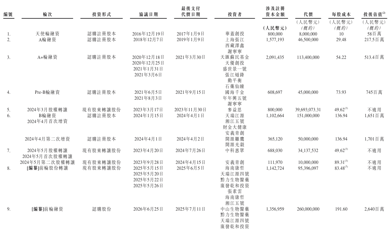 麥濟(jì)生物提交港股IPO申請(qǐng)