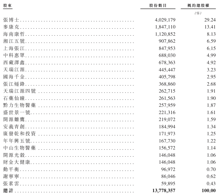 麥濟(jì)生物完成Pre-IPO輪2.6億元融資，投后估值達(dá)到26.4億元