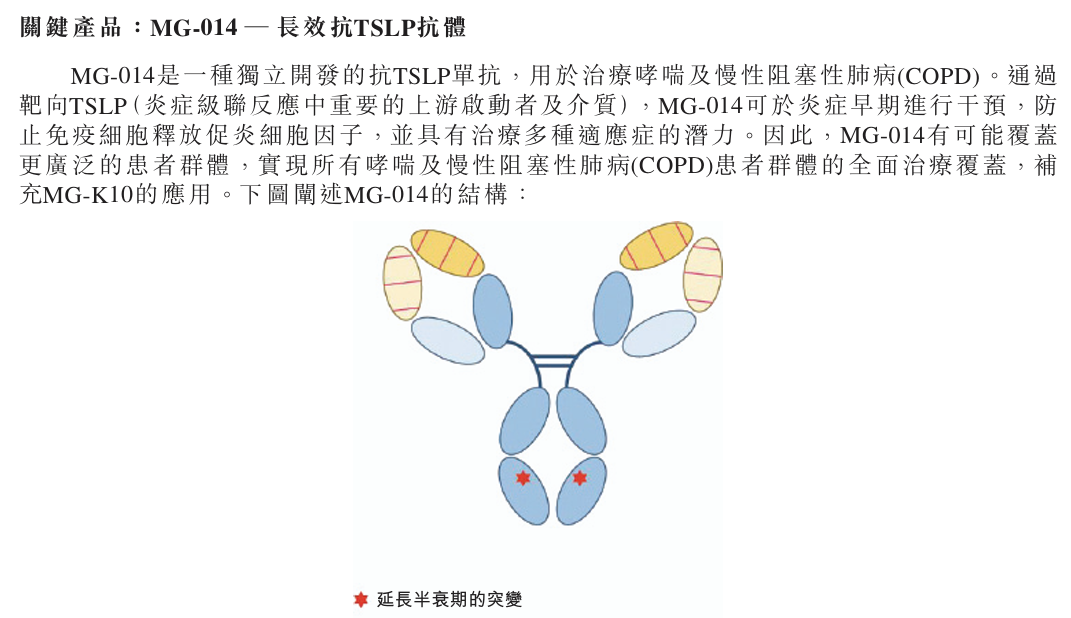 MG-014是一種自主研發(fā)的長(zhǎng)效抗TSLP單克隆抗體