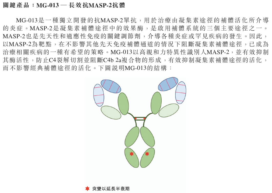 MG-013是一種自主研發(fā)的長(zhǎng)效抗MASP-2單抗
