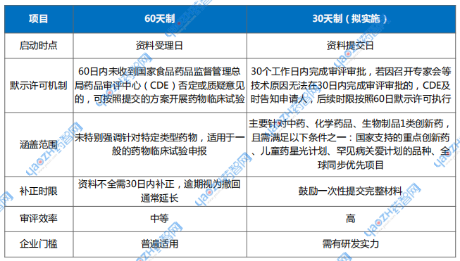 60天 vs 30天審批對比
