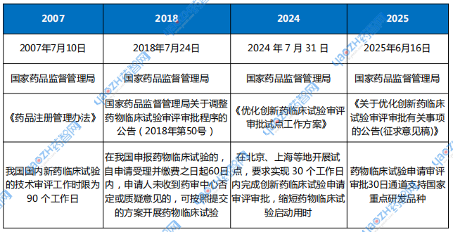 中國臨床試驗申報審評審批時長相關(guān)政策變化