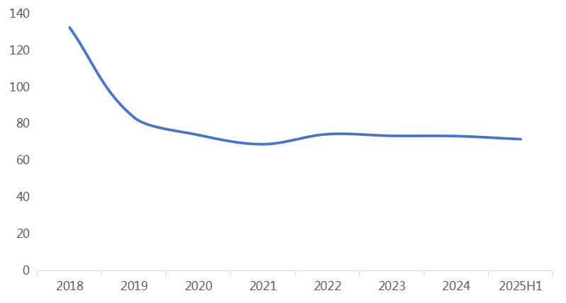 2018-2025年上半年，創(chuàng)新藥IND總受理時長