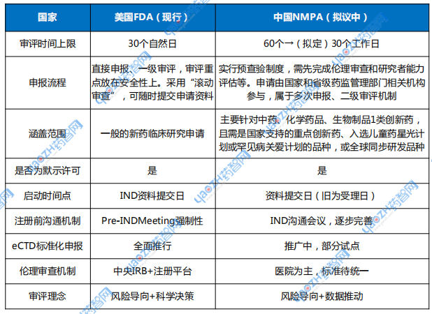 美國vs中國IND評審對比