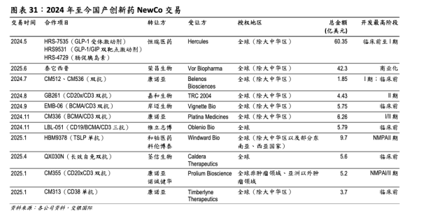 圖表 31∶2024年至今國(guó)產(chǎn)創(chuàng)新藥 NewCo 交易