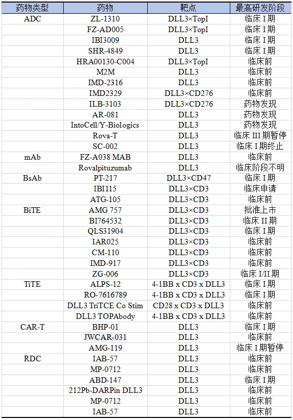 目前正在進(jìn)行的靶向DLL3的研發(fā)藥物