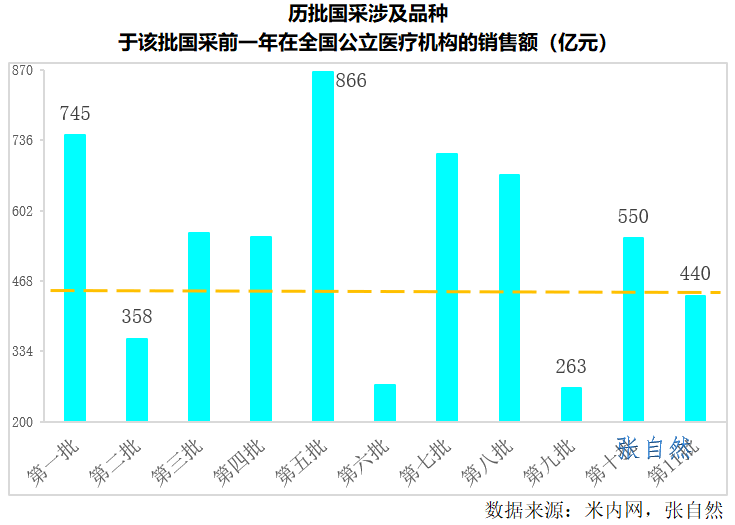 歷批國(guó)采涉及品種 于該批國(guó)采前一年在全國(guó)公立醫(yī)療機(jī)構(gòu)的銷售額(億元)