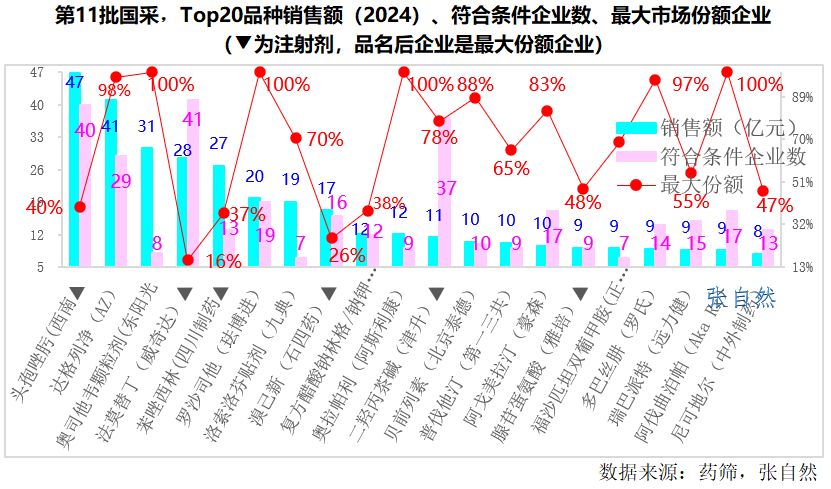 第11批國(guó)采，Top20品種銷售額(2024)、符合條件企業(yè)數(shù)、最大市場(chǎng)份額企業(yè)