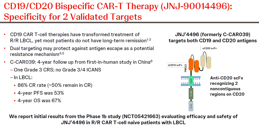 CD19/CD20雙特異性CAR-T療法（JNJ-90014496）：針對兩個已驗證靶點的特異性