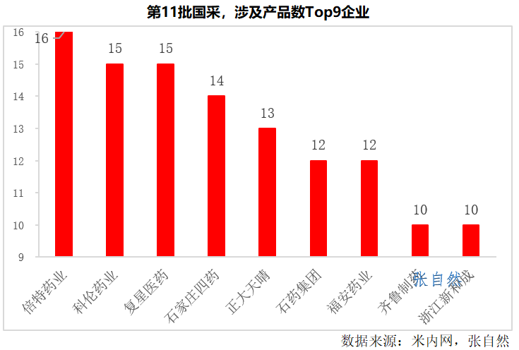 第11批國(guó)采，涉及產(chǎn)品數(shù)Top9企業(yè)