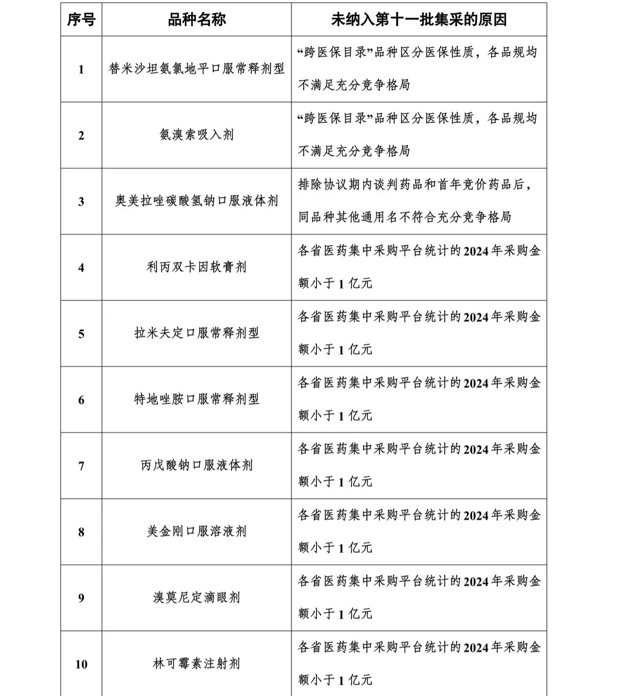 過(guò)評(píng)數(shù)量達(dá)到條件未納入第十一批集采的藥品