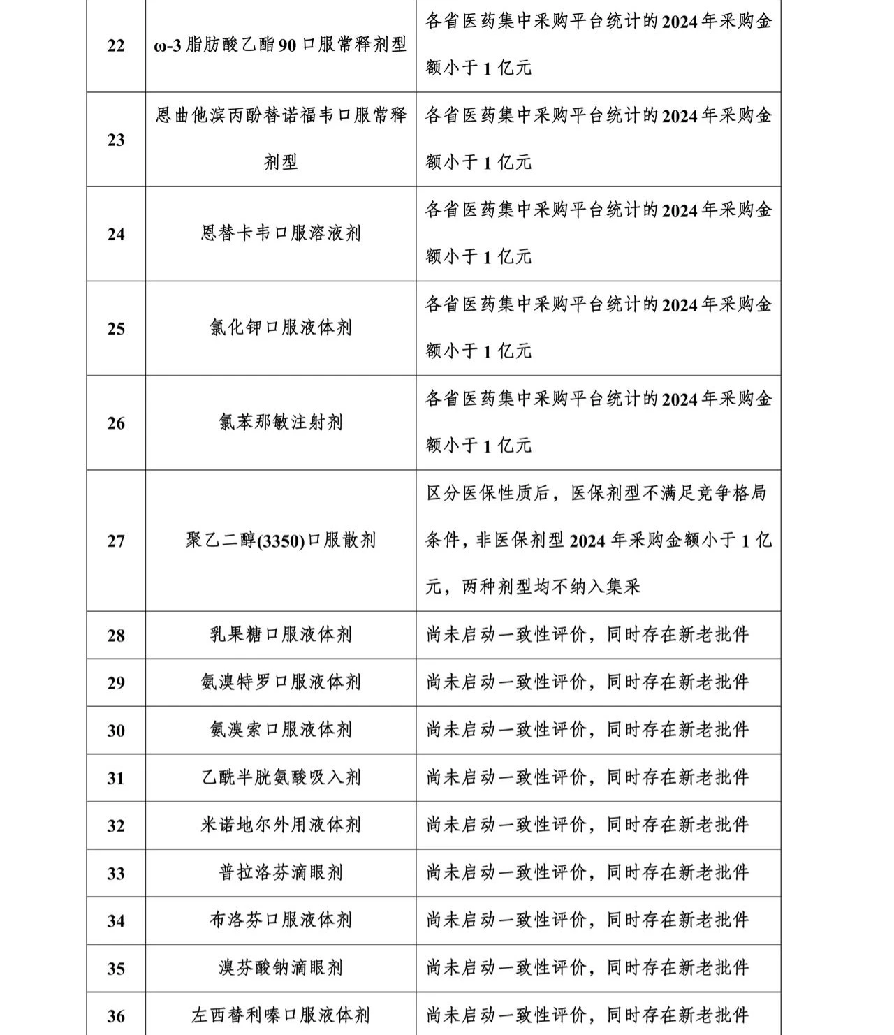 過(guò)評(píng)數(shù)量達(dá)到條件未納入第十一批集采的藥品