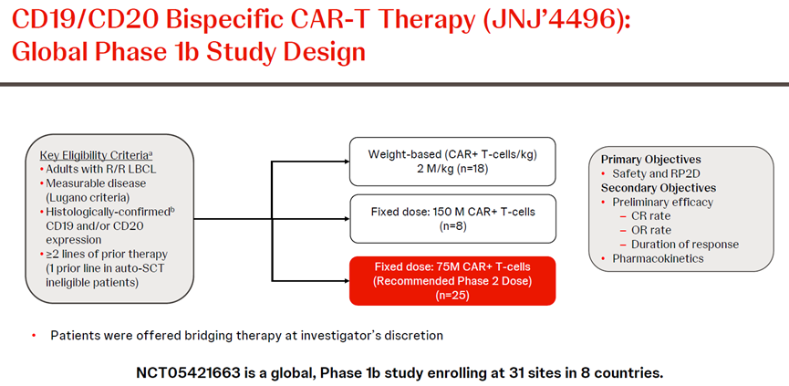 CD19/CD20雙特異性CAR-T療法（JNJ-4496）：全球Ⅰb期研究設計
