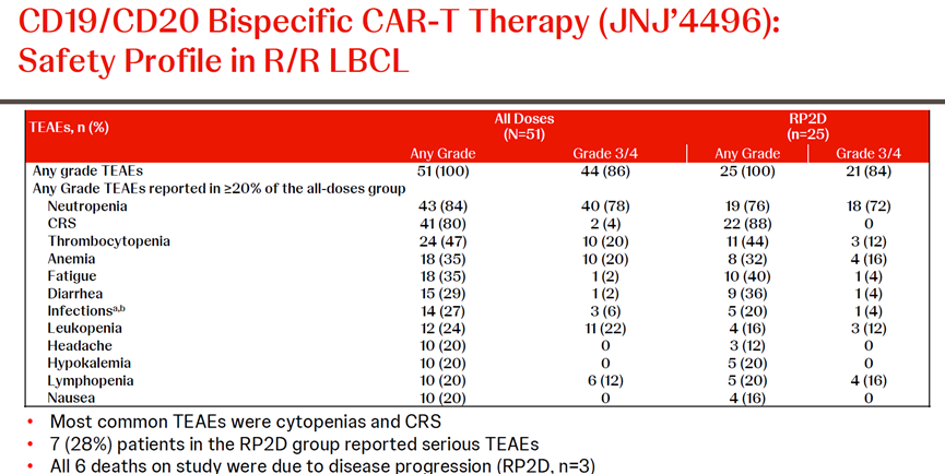 CD19/CD20雙特異性CAR-T療法（JNJ-4496）：在復發(fā)/難治性大B細胞淋巴瘤中的安全性特征