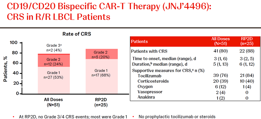 CD19/CD20雙特異性CAR-T療法（JNJ'4496）：復發(fā)/難治性大B細胞淋巴瘤患者中的細胞因子釋放綜合征