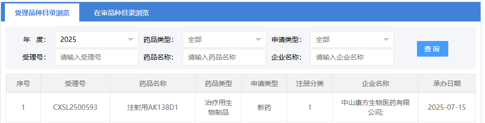 7 月 15 日，CDE 官網(wǎng)顯示，康方生物注射用 AK138D1 臨床試驗申請獲得受理。