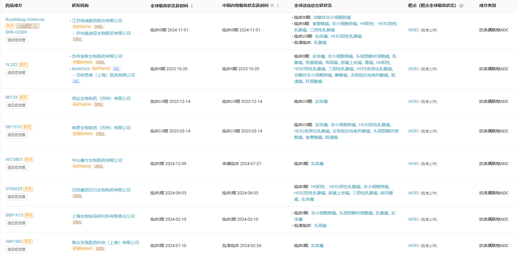 國產(chǎn)方面，恒瑞的 Ruzaltatug rezetecan 是進展最快的，已啟動 III 期臨床。除此之外，還有 YL202（宜聯(lián)生物，臨床 II 期）、IBI133（信達，臨床 I/II 期）、DB-1310（映恩生物，臨床 I/II 期）、SYS6023（石藥，臨床 I 期）等新藥均已進入臨床階段。