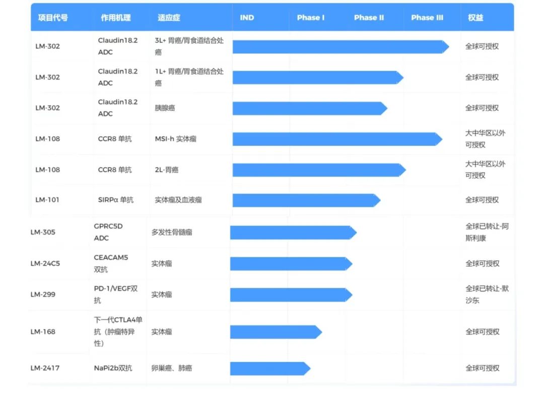 禮新醫(yī)藥成立于2019年，專注腫瘤免疫及微環(huán)境領(lǐng)域，已形成“雙抗+ADC”差異化組合