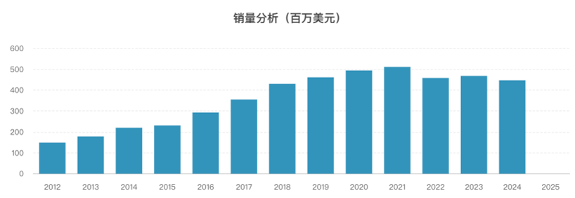 卡左雙多巴全球市場情況