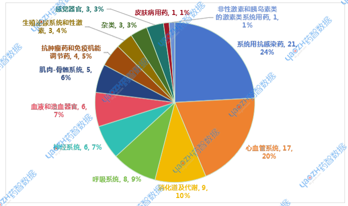 2025年6月納入集采品種ATC分類情況