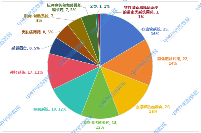 2025年6月未納入集采品種ATC分類情況
