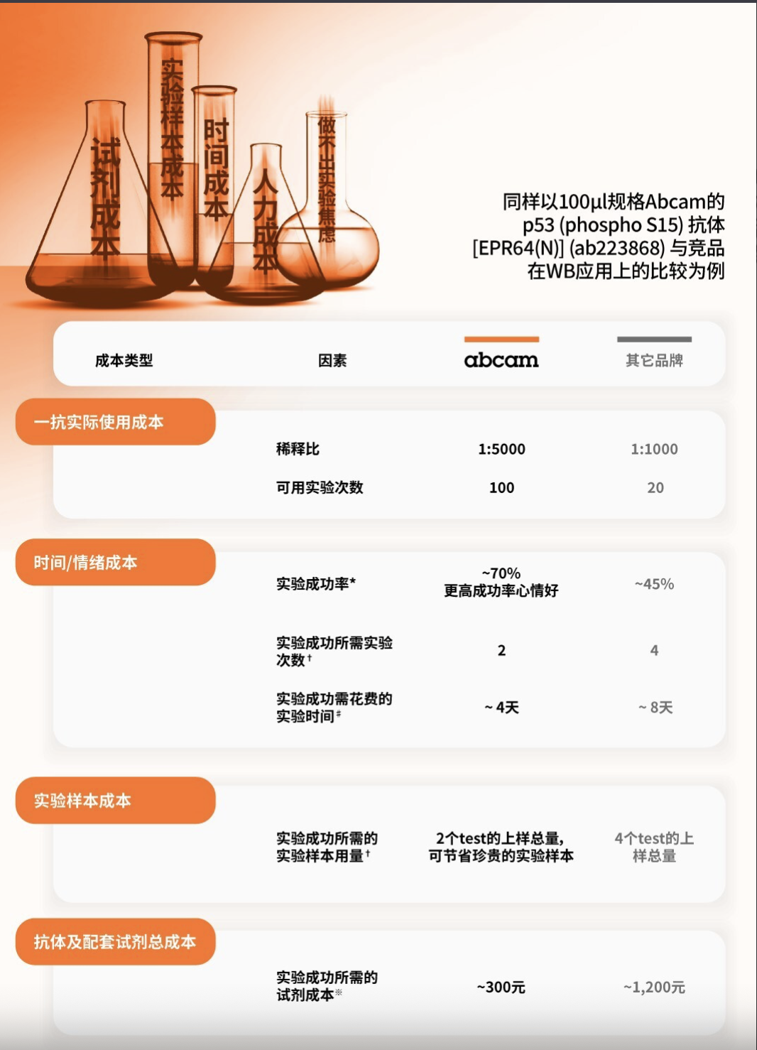 Abcam在中國并不追求“高端品牌”的定位，而是“優(yōu)質品牌”的實際體驗