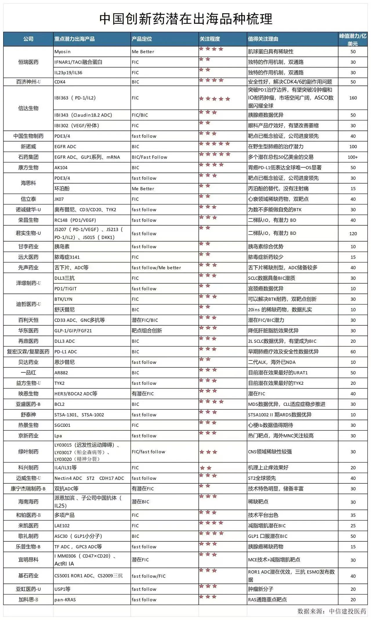 中國創(chuàng)新藥潛在出海品種梳理