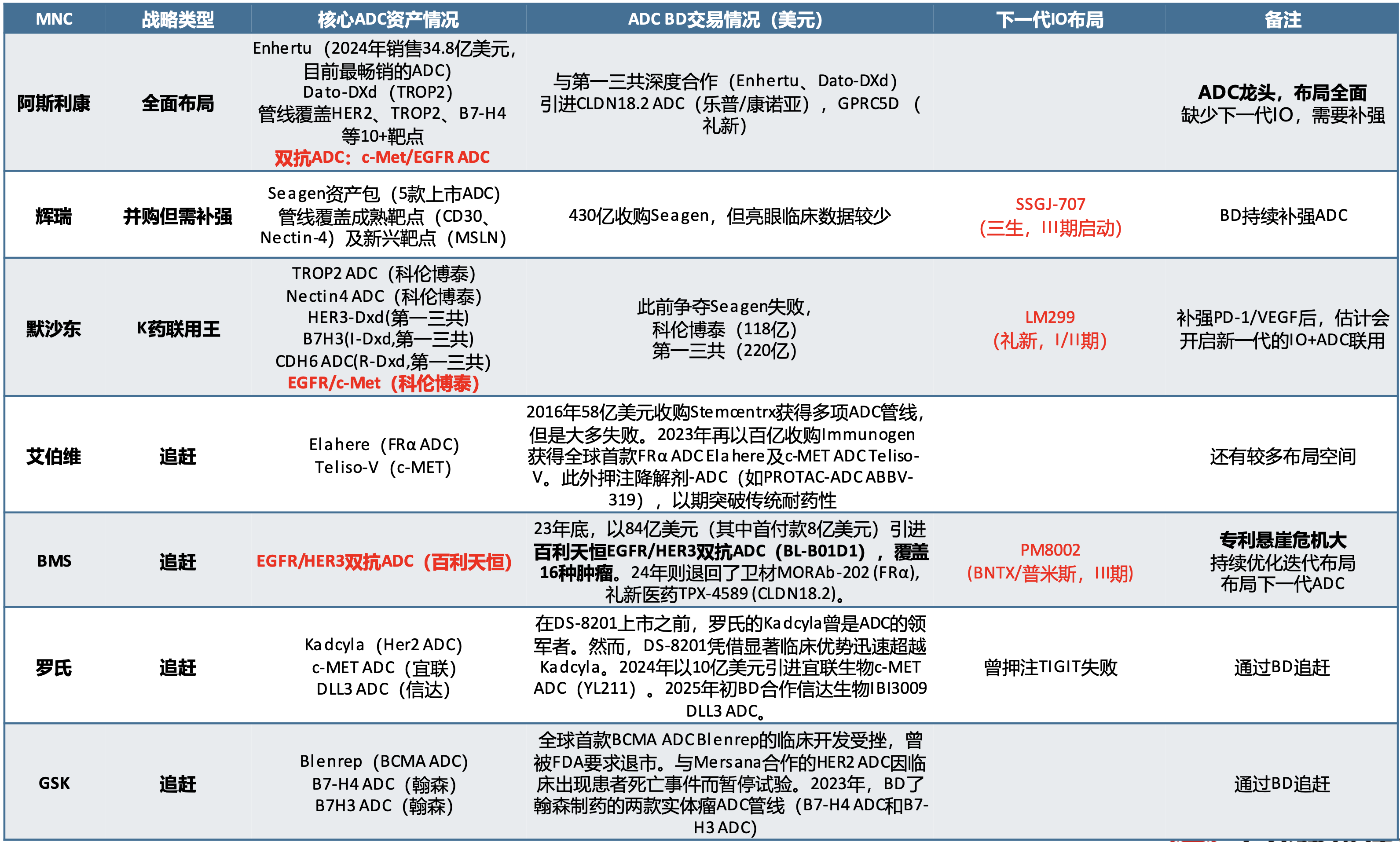 MNC對二代IO+新型ADC的BD需求 據(jù)中信建投醫(yī)藥