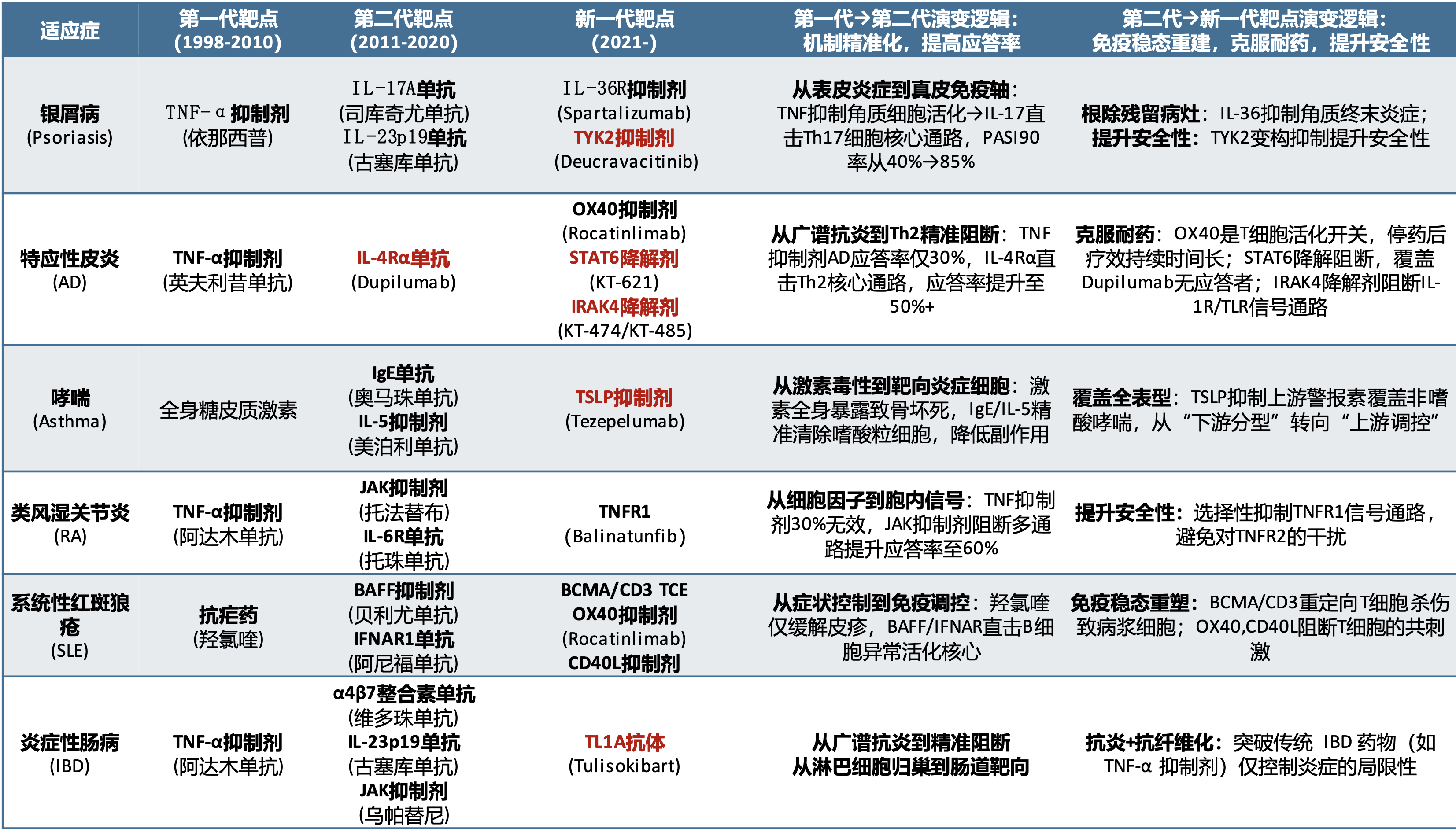 免疫與炎癥靶點生物學(xué)演變：從機制精準(zhǔn)化，走向免疫穩(wěn)態(tài)重建 據(jù)中信建投醫(yī)藥