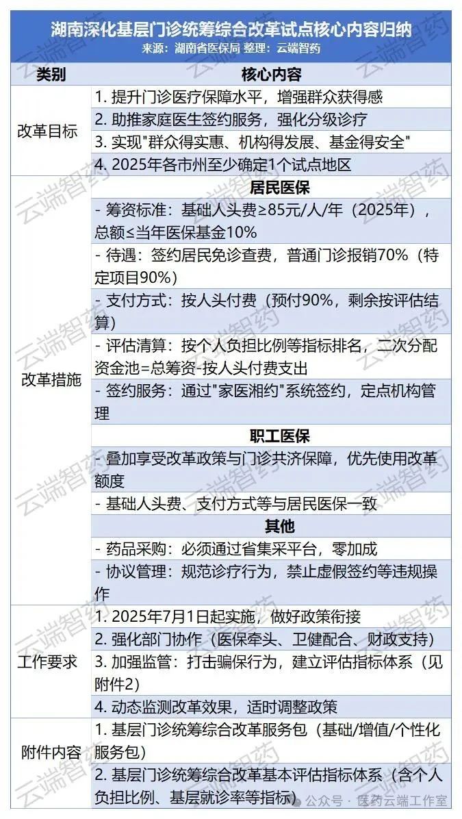 湖南深化基層門診統(tǒng)籌綜合改革試點核心內(nèi)容歸納